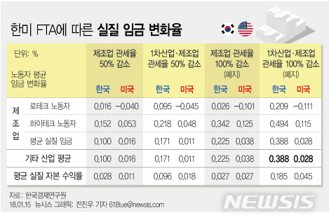 "한미 FTA, 양국 실질 임금에 긍정적"