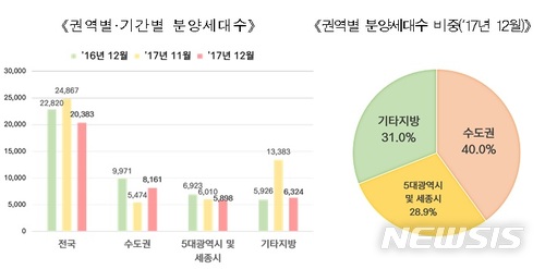 12월 전국 민간아파트 분양가, 전월比 0.72% 상승 