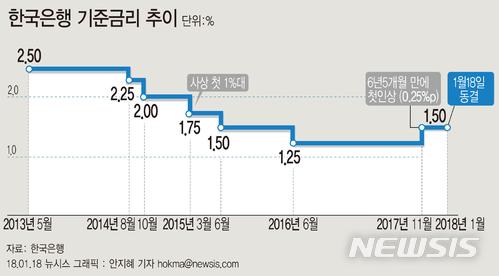 【서울=뉴시스】안지혜 기자 = 18일 한국은행 금융통화위원회를 열고 기준금리를 현 연 1.50% 수준으로 동결했다. hokma@newsis.com 