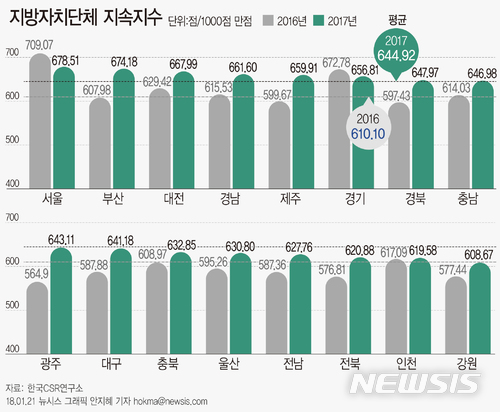 【서울=뉴시스】지방자치단체 지속지수. 자료: 한국CSR연구소