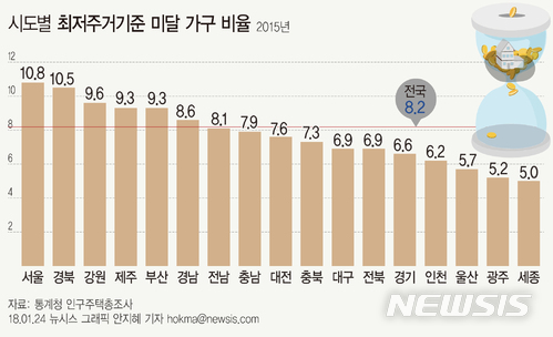 【서울=뉴시스】시도별 최저주거기준 미달 가구 비율(2015년). 자료: 통계청 인구주택총조사