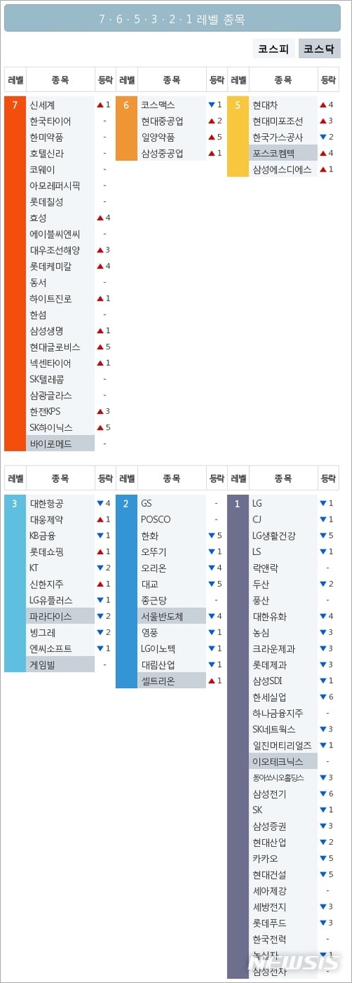 [빅데이터MSI]시장심리 톱5…신세계·한국타이어·한미약품·호텔신라·코웨이