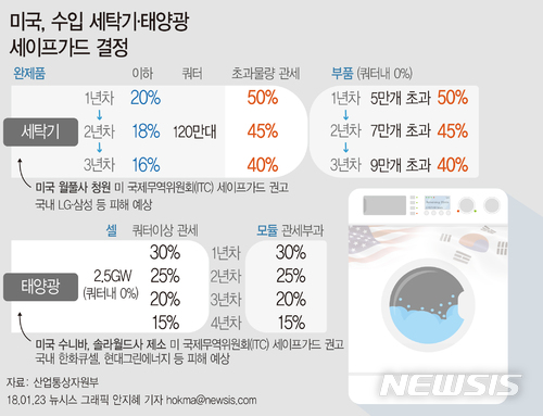 산업부, 美 세탁기·태양광 세이프가드 조치 'WTO 제소'