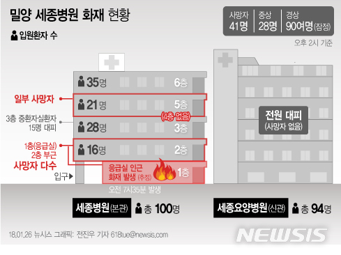 【서울=뉴시스】전진우 기자 = 26일 소방당국에 따르면 오전 7시35분께 경남 밀양시 가곡동 세종병원 응급실에서 화재가 발생해 41명이 사망했다.  618tue@newsis.com 