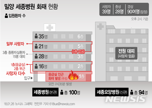 여야 "밀양화재, 더 이상 희생자 없어야" 한 목소리