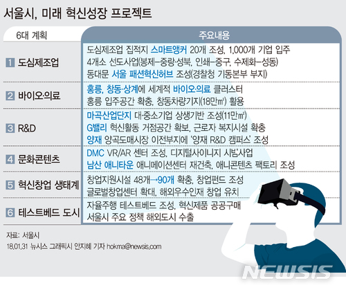 【서울=뉴시스】안지혜 기자 = 박원순 서울시장이 3조4000억원 규모 서울시 미래 혁신성장 투자계획을 31일 발표했다.  hokma@newsis.com 