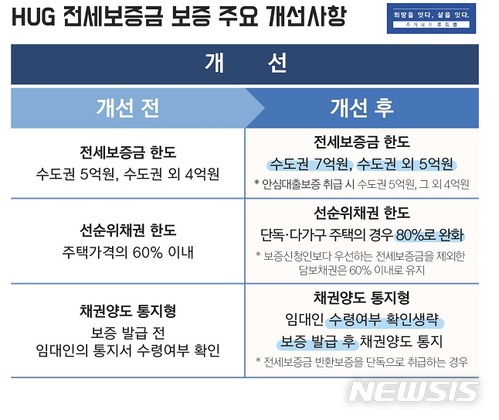 앞으로 '전세보증금 반환보증', 집주인 허락없이 가입 가능