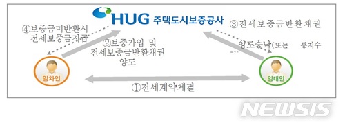 앞으로 '전세보증금 반환보증', 집주인 허락없이 가입 가능