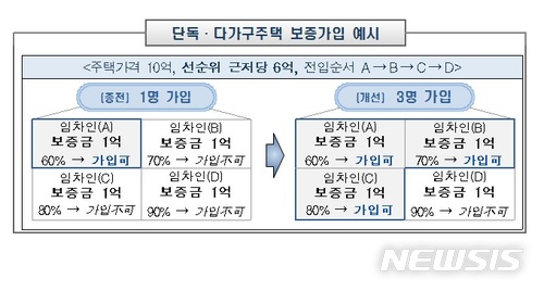 앞으로 '전세보증금 반환보증', 집주인 허락없이 가입 가능