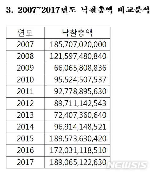【서울=뉴시스】 2007~2017년도 낙찰총액 비교분석