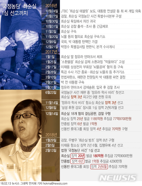 [종합]'국정농단' 최순실 징역 20년…안종범 6년·신동빈 법정구속