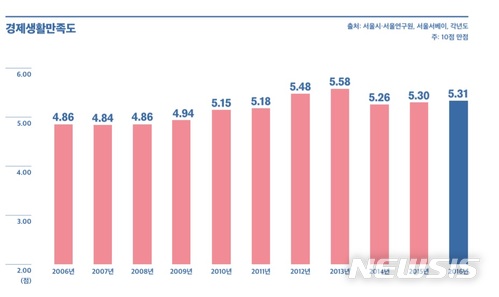 【서울=뉴시스】서울시민 경제생활만족도.(제공=서울연구원)