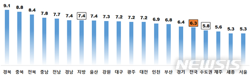 【청주=뉴시스】인진연 기자 = 주택 종합시도별 전월세전환율. 2018.02.18 (사진=한국감정원 제공) photo@newsis.com