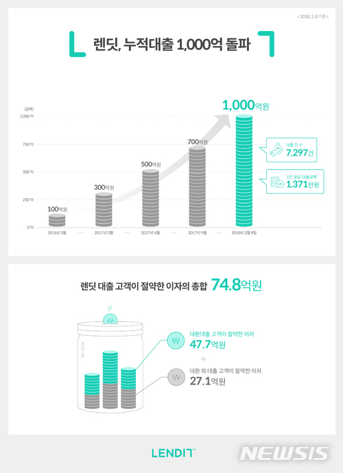 P2P금융 렌딧, 누적대출액 1000억원 돌파