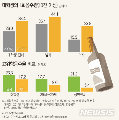 【서울=뉴시스】2009년 대학생과 2017년 대학생의 1회 음주량(10잔 이상) 비교. 자료:질병관리본부 