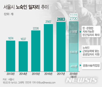 서울시, 노숙인·쪽방주민 2700명에 '일자리'…91억 투입  