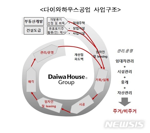 저성장 장기화에 "건설사, 분양에서 운영으로" 전환시급 