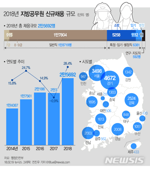 지방공무원 올 2만5692명 채용…소방공무원 전년비 2025명↑