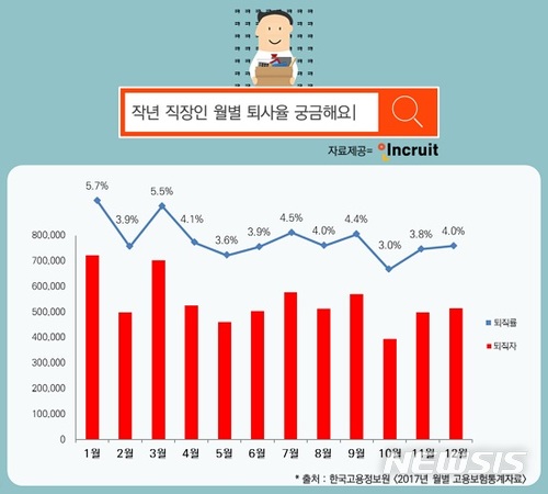 "지난해 직장인 절반 퇴사"…1월 퇴사율 최고