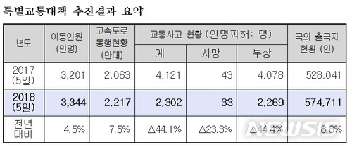 설 연휴 3344만명 이동…교통사고 전년비 28% 감소