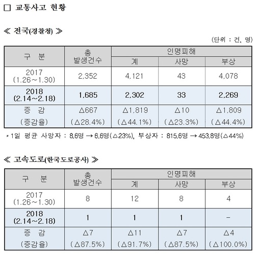 설 연휴 3344만명 이동…교통사고 전년비 28% 감소