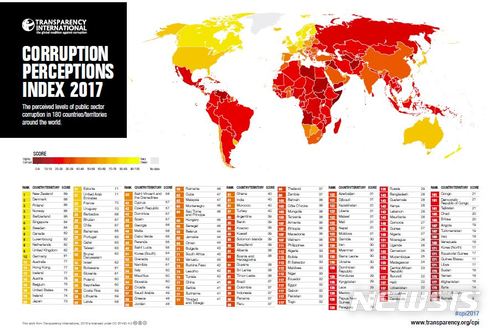 【서울=뉴시스】 22일 반부패운동 단체 '국제투명성기구'(Transparency International·TI)에 따르면 지난해 우리나라의 부패인식지수(Corruption Perceptions Index·CPI)는 180개국 중 51위로 나타났다. 전년대비 한계단 상승했다. 2018.02.22. (사진=한국투명성기구 제공)  