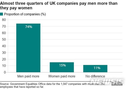 【서울=뉴시스】영국 BBC방송은 21일(현지시간) 양성평등청(GEO)의 자료를 인용해 영국 기업의 74% 여성보다 남성 직원들에게 더 많은 급여를 지불하고 있는 것으로 나타났다고 보도했다. 남성보다 여성에게 더 많은 급여를 지급하고 있는 기업은 15%에 그치는 것으로 나타났다. 남녀 간 급여 차별이 없는 기업은 11%로 나타났다. 2018.02.22.