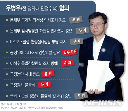 [종합]우병우, 1심 징역 2년6월…"농단 방조, 국정 혼란 가중"