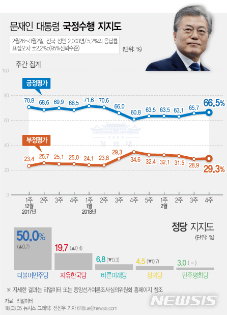 【서울=뉴시스】전진우 기자 = 리얼미터가 2월26일~3월2일 전국 19세 이상 남녀 2003명을 대상으로 조사해 5일 발표한 여론조사 결과에 따르면 문재인 대통령의 지지율은 2월 3주차 주간집계 대비 0.8%p 상승한 66.5%이다. 618tue@newsis.com