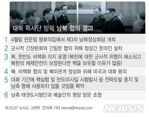 【서울=뉴시스】안지혜 기자 = 특별사절단 방북 결과, 문재인 대통령과 김정은 북한 국무위원장은 4월말 판문점 평화의집에서 제3차 남북정상회담을 개최하기로 했다.   hokma@newsis.com 