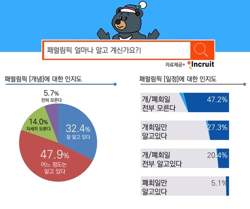 '평창패럴림픽’ 개막…2명중 1명은 ‘대회 일정도 몰라’