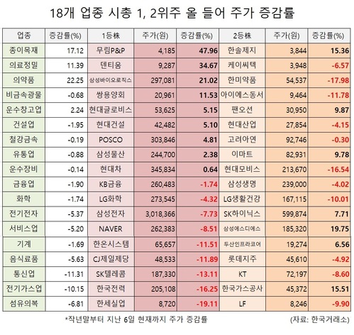 업종 대장株, 올 들어 2등株와 차이 더 벌렸다 