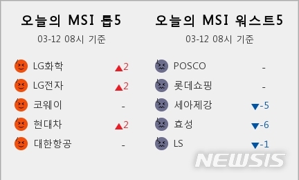 [빅데이터MSI]시장심리 톱5...LG화학·LG전자·코웨이·현대차·대한항공