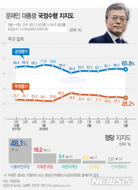 【서울=뉴시스】전진우 기자 = 리얼미터가 3월5일~9일 전국 19세 이상 남녀 2502명을 대상으로 조사해 12일 발표한 여론조사 결과에 따르면 문재인 대통령의 지지율은 전주 주간집계 대비 0.7%p 하락한 65.8%이다.  618tue@newsis.com 