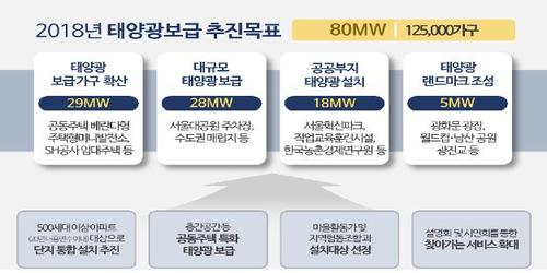 서울시, 태양광도시 첫걸음…기대 효과는?