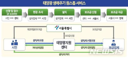 2022년까지 서울 100만가구에 태양광 보급…종로 등 5개권역에 지원센터 마련 