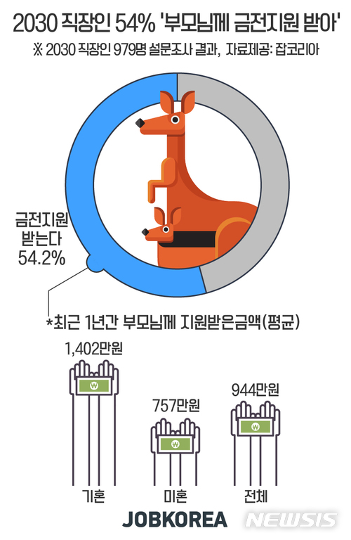 2030 직장인 54% "부모님께 금전 지원 받아"