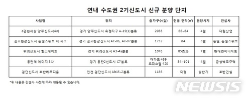 (자료제공 = 각 건설업체)