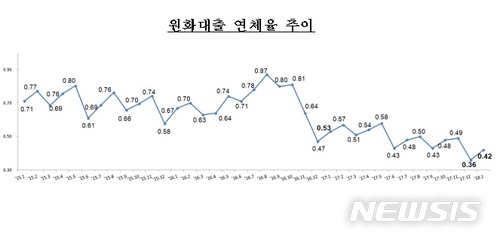 1월 은행권 대출 연체율 0.42%…한 달 만에 '상승세' 