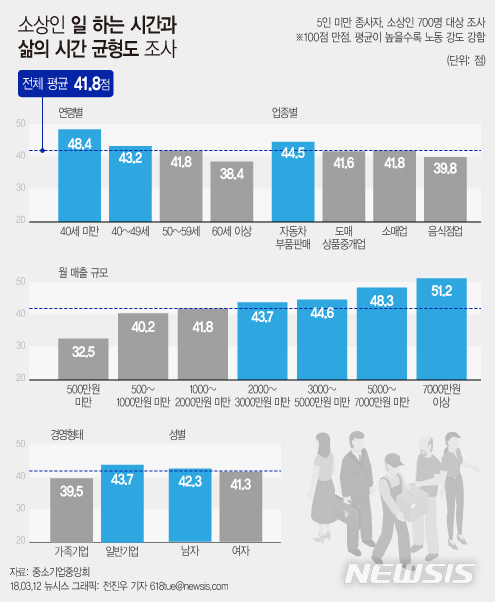 하루 개인시간 1.4시간...소상인 워라밸 '40점대'