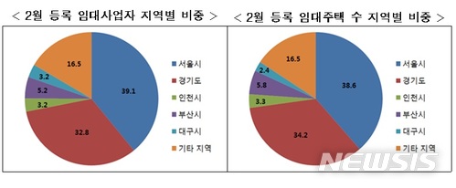 【서울=뉴시스】2월 등록임대사업자 및 임대주택 지역별 비중 (제공=국토교통부)