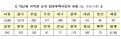 【서울=뉴시스】2월 지역별 등록 임대주택사업자 현황 (제공=국토교통부)