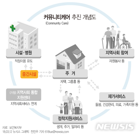 【서울=뉴시스】커뮤니케어 추진 개념도. 자료=보건복지부