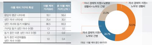 "5060세대 3가구 중 1가구는 '더블케어' 덫에 빠져"