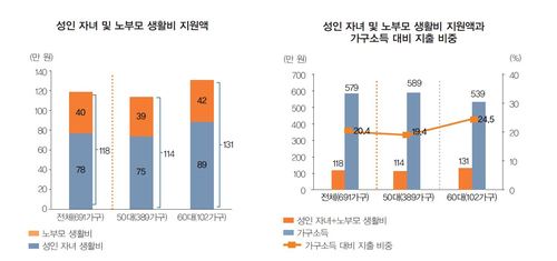 "5060세대 3가구 중 1가구는 '더블케어' 덫에 빠져"