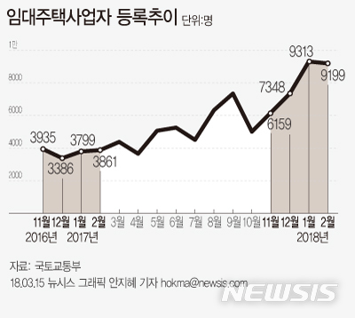 【서울=뉴시스】임대주택사업자 등록추이(개인기준). 자료:국토교통부