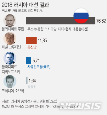 [서울=뉴시스]안지혜 기자 = 블라디미르 푸틴 러시아 대통령이 2018년 3월18일(현지시간) 치러진 대선에서 승리하며 4선에 성공했다. hokma@newsis.com