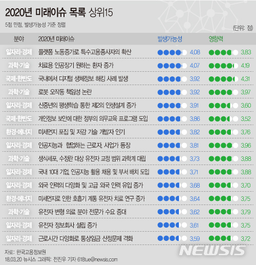 2020년 4차산업시대 맞아 사업장없이 일하는 플랫폼노동자↑