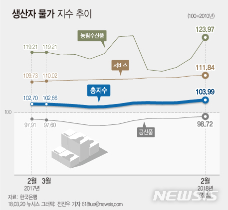 【서울=뉴시스】전진우 기자 = 20일 한국은행이 발표한 '2월 생산자물가지수'에 따르면 한파에 농축산물 가격의 오름세가 지속돼 지난달 생산자물가지수는 103.99로 전월보다 0.4% 상승했다.   618tue@newsis.com