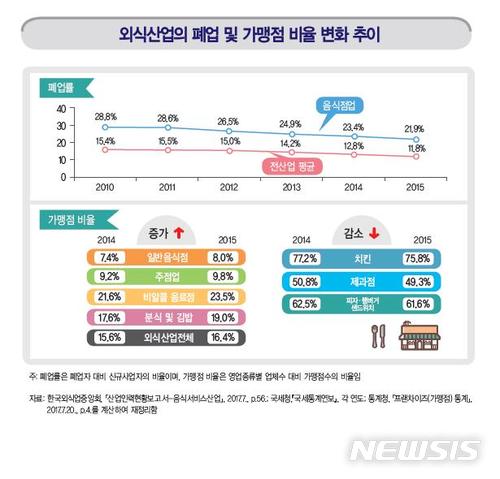 【서울=뉴시스】외식산업의 폐업 및 가맹점 비율 변화 추이. 2018.3.20(그래픽=국회입법조사처 제공)